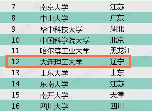 大连理工大学2015年中国最好大学各项排名前