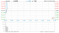 快讯：两市低开沪指微跌0.03% 上海国改板块领跌