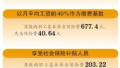 北京今年社保缴费基数定为8467元　比两年前上涨8.99%