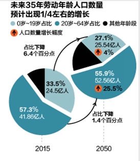 中国人口年龄结构图_2050年劳动年龄人口