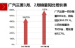 广汽三菱二月销量同比劲增527% 刷新开年纪录