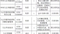 江西公务员、省直事业单位招考计划公布 九江招录413名公务员