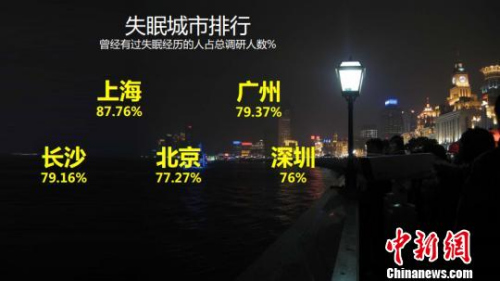 调研结果显示：近80%参与者曾有失眠经历，其中上海、广州比例最高，长沙、北京、深圳紧随其后。