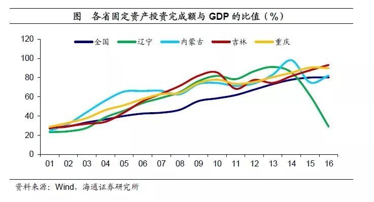 虚假gdp_多省下修GDP的背后 虚假的 高增长 与显著上升的债务压力