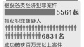 河南破获经济类案件5561起　制售假酒15万瓶涉案金额1.5亿