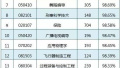 供您参考：近2年广东本科毕业生就业质量报告，看哪个专业薪酬最高？