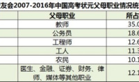 中国高考状元调查报告　教师公务员家庭最盛产状元