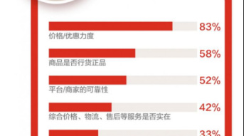 用户调研：今年11.11消费者最关注“确定性” 京东是八成用户首选