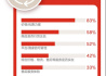 用户调研：今年11.11消费者最关注“确定性” 京东是八成用户首选