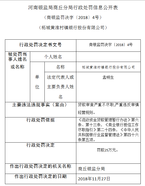 柘城黄淮村镇银行被罚款25万元 贷款审查严重不尽职